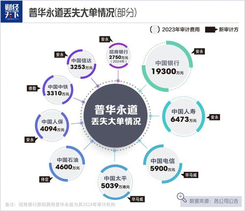 普華永道遭遇巨額罰單 軟件開發業務風險下的“人早跑了”現象反思