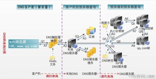 Linux下的DNS解析與主從配置詳解及其他互聯網服務概述